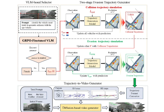 真实场景也能批量造「险」!VLM+扩散模型打造真实域自动驾驶极限测试