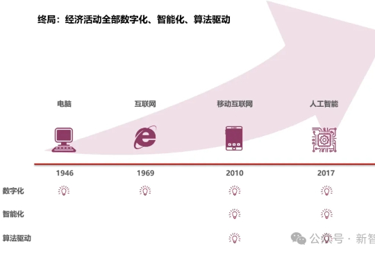 2025临界点：AI智商超越人类，经济规则即将改写