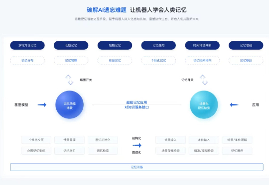 红熊AI获 5500 万融资:补大模型 “失忆” 短板,AI 记忆科学撑起5亿估值
