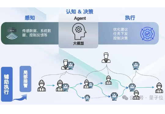  数字技术工人已到岗！时序大模型+Agent已掌握了工厂生产管控技术，比人类更懂工况