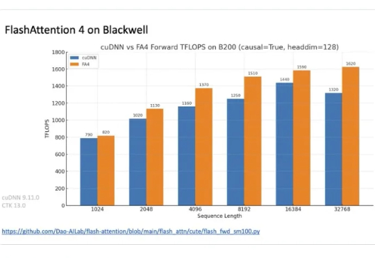 FlashAttention-4震撼来袭,原生支持Blackwell GPU,英伟达的护城河更深了?