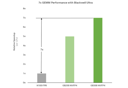 DeepSeek刚提到FP8，英伟达就把FP4精度推向预训练，更快、更便宜