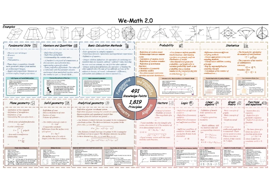 We-Math 2.0：全新多模态数学推理数据集 × 首个综合数学知识体系