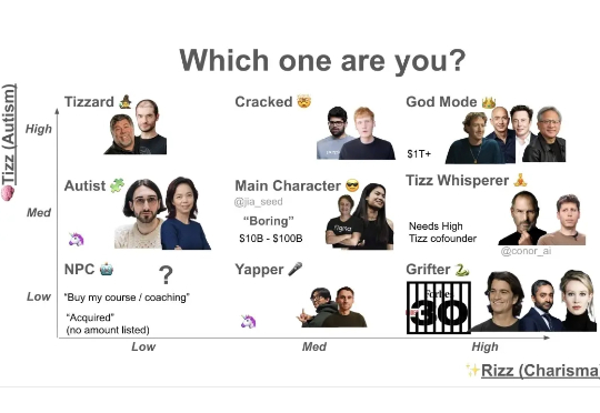 AI 圈疯传的新「MBTI 测试」:乔布斯和奥特曼同一档,马斯克小扎直接封神,你是什么段位