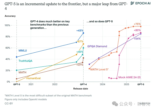 被低估的GPT-5!OpenAI给7亿人解锁最强AI,大众智能一夜撕裂旧秩序