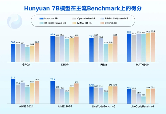 手机也能跑，腾讯混元一口气开源4款小模型