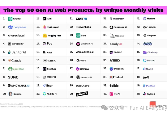 深度解读 | 硅谷风投报告:消费级 AI 应用百强榜
