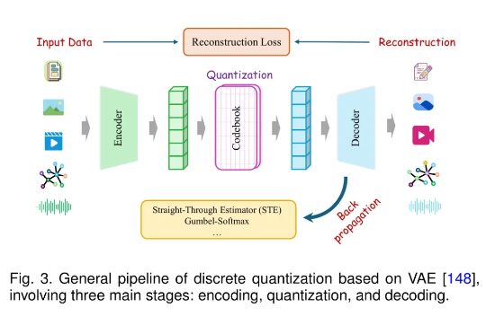 Discrete Tokenization：多模态大模型的关键基石，首个系统化综述发布