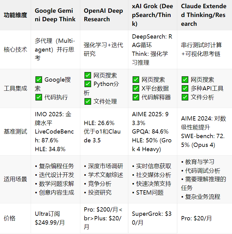 自费70美刀，深入对比四大AI模型的Deep Research，Claude Opus 4最强！