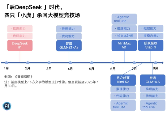 大模型大逃杀：一山不容「六小虎」