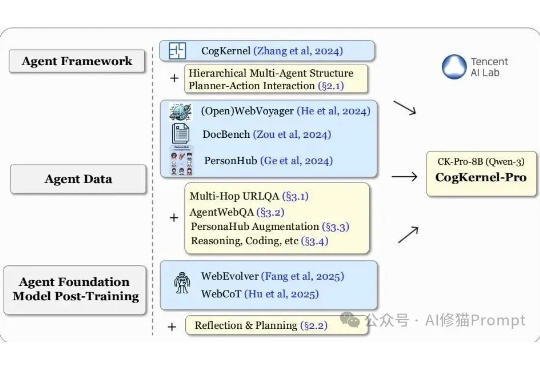 腾讯AI Lab开源即王炸：GAIA同级最强Agent框架