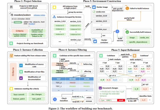 从Debugger到Developer : 低代码时代新基准NoCode-bench,SWE-Bench作者力荐