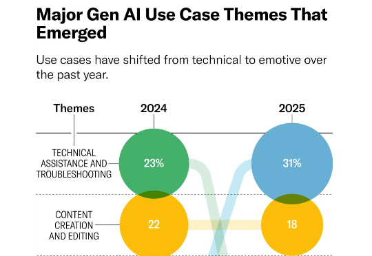AI 科普丨都2025年了，人们到底在用AI做什么？国外大牛总结了100个案例