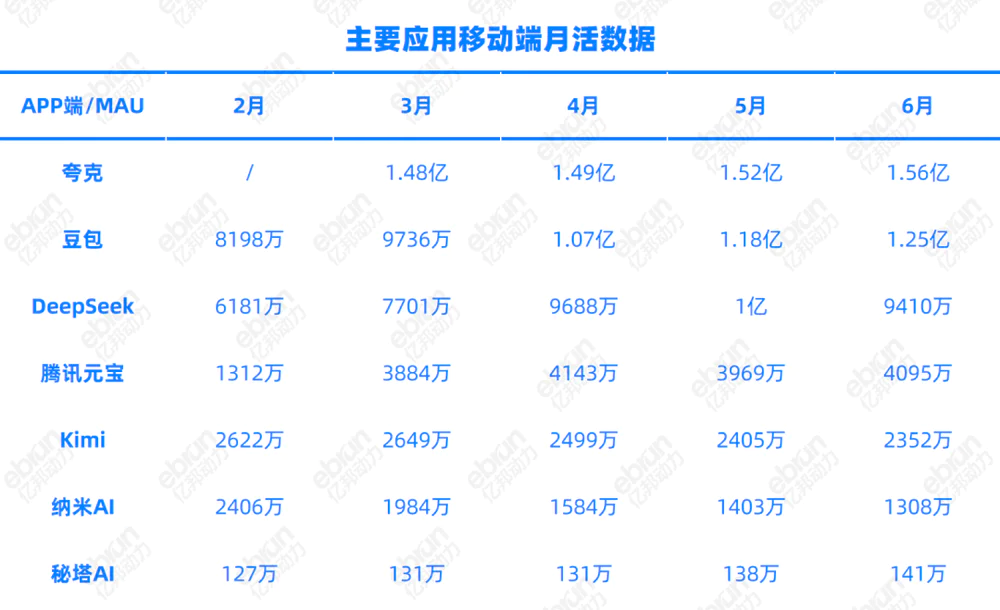 AI搜索半年盘点：夸克元宝豆包会不会掀了百度的桌子？