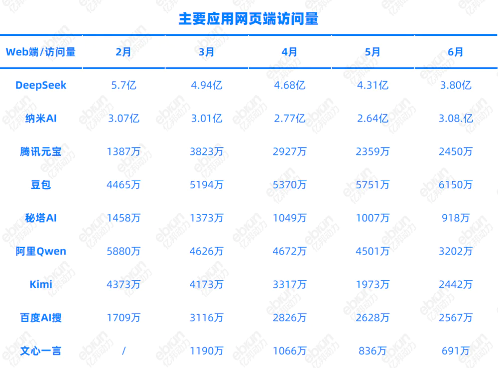 AI搜索半年盘点：夸克元宝豆包会不会掀了百度的桌子？