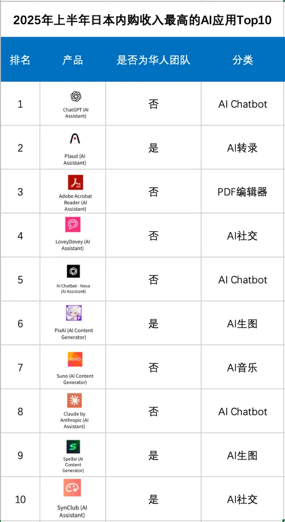 上半年日本最赚钱的AI产品Top10，近一半来自中国？