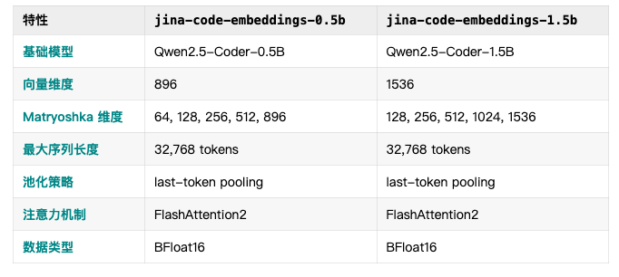 Jina Code Embeddings: 为高质量代码搜索而生的0.5B/1.5B向量模型