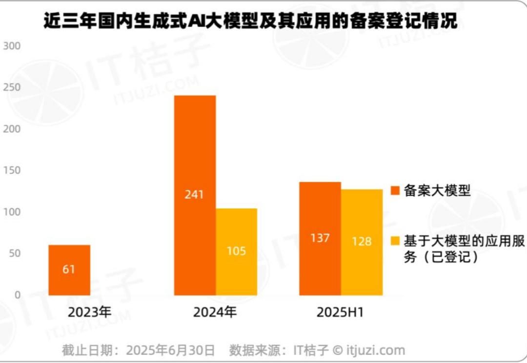 672个AI“选手“集结，中国生成式AI备案登记图鉴，教育AI竟成“卷王“