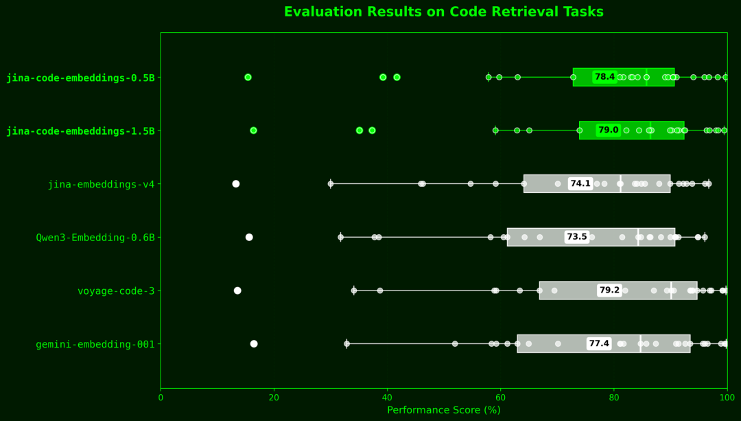Jina Code Embeddings: 为高质量代码搜索而生的0.5B/1.5B向量模型