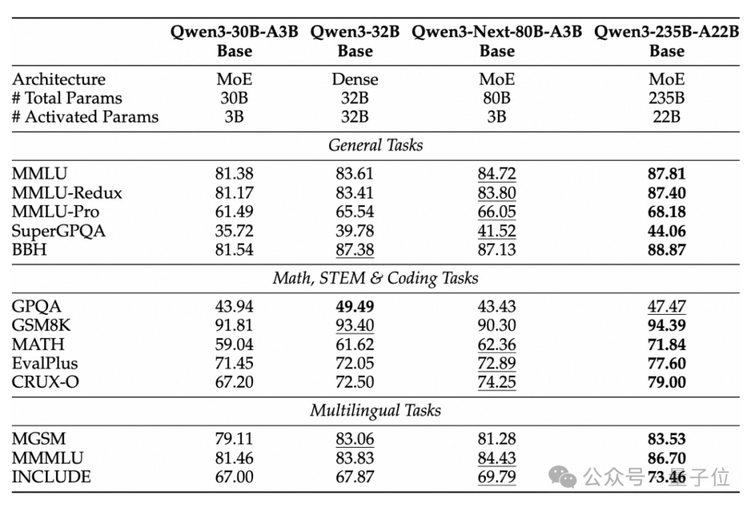 实测！Qwen下一代基础架构突袭！秒解AIME数学竞赛题，提速10倍+性价比提升10倍