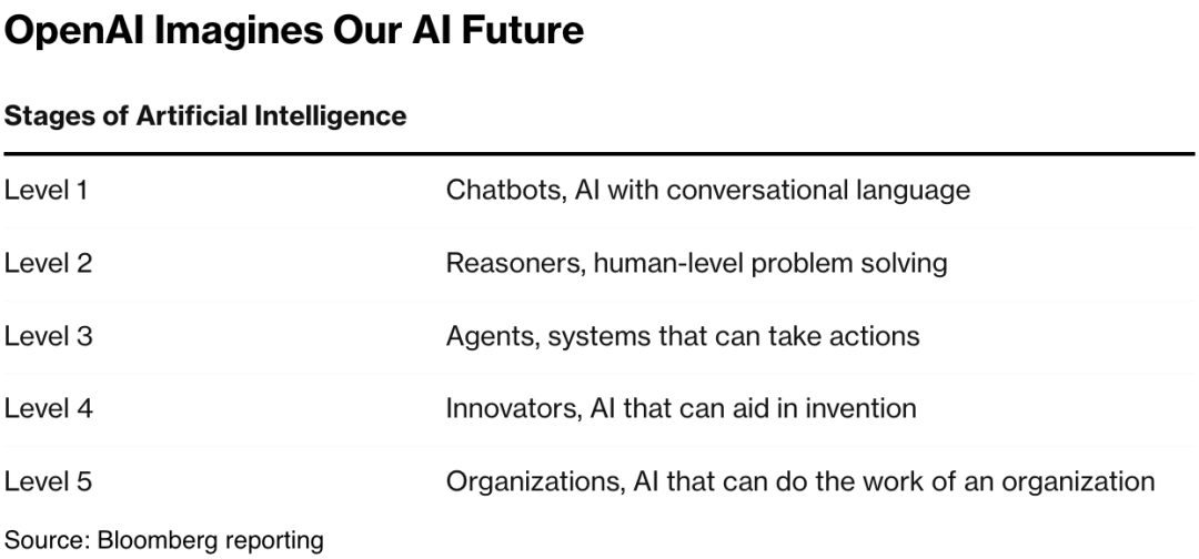 ChatGPT 打开的 AGI 大门， OpenAI 似乎正在关上 | 奥特曼万字访谈