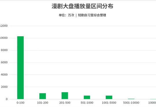 AI漫剧杀疯了，测出率高达50%-75%，市场到底更吃哪种画风？