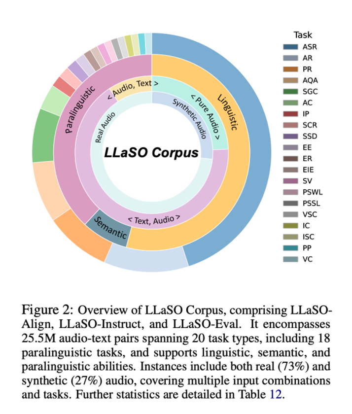LLaSO 横空出世：逻辑智能推出全球首个完全开源语音大模型框架，定义 LSLM 研究新基准