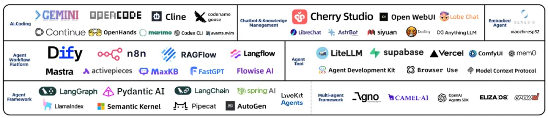 LLM开源2.0大洗牌：60个出局，39个上桌，AI Coding疯魔，TensorFlow已死
