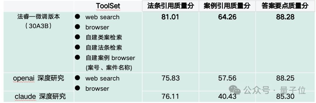 开源Agent模型榜第一名，现在是阿里通义DeepResearch