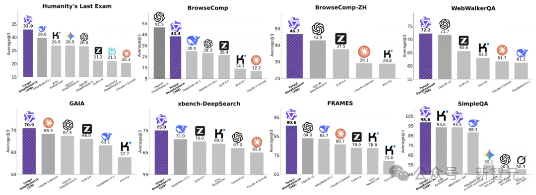 阿里王牌Agent横扫SOTA，全栈开源力压OpenAI！博士级难题一键搞定