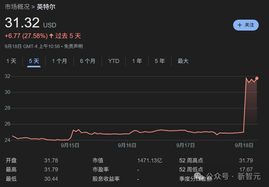 芯片大地震，黄仁勋355亿入股！英特尔要为老黄造CPU，股价狂飙30%
