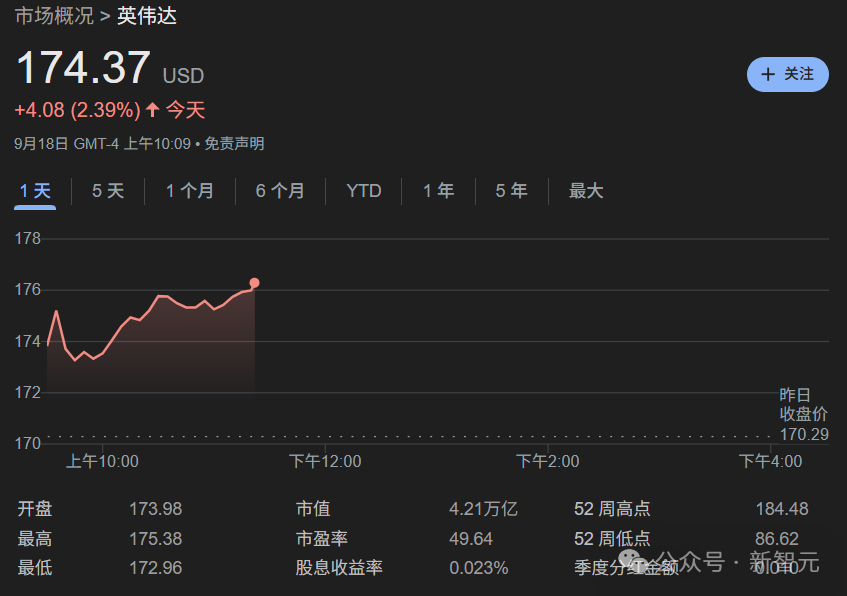 芯片大地震，黄仁勋355亿入股！英特尔要为老黄造CPU，股价狂飙30%