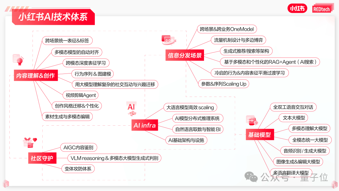 小红书首次公开AI技术体系，为最大规模校招拼了