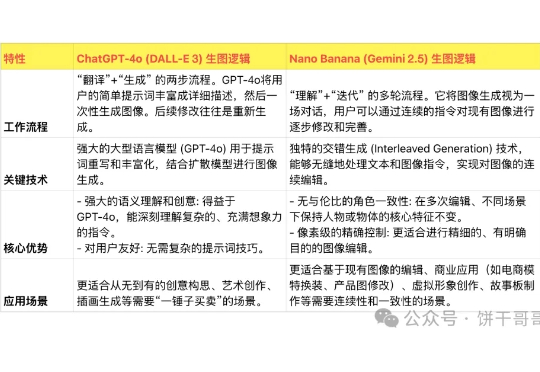Nano Banana为什么能秒杀GPT-4o成为新晋AI图像王者？创始人下场解答