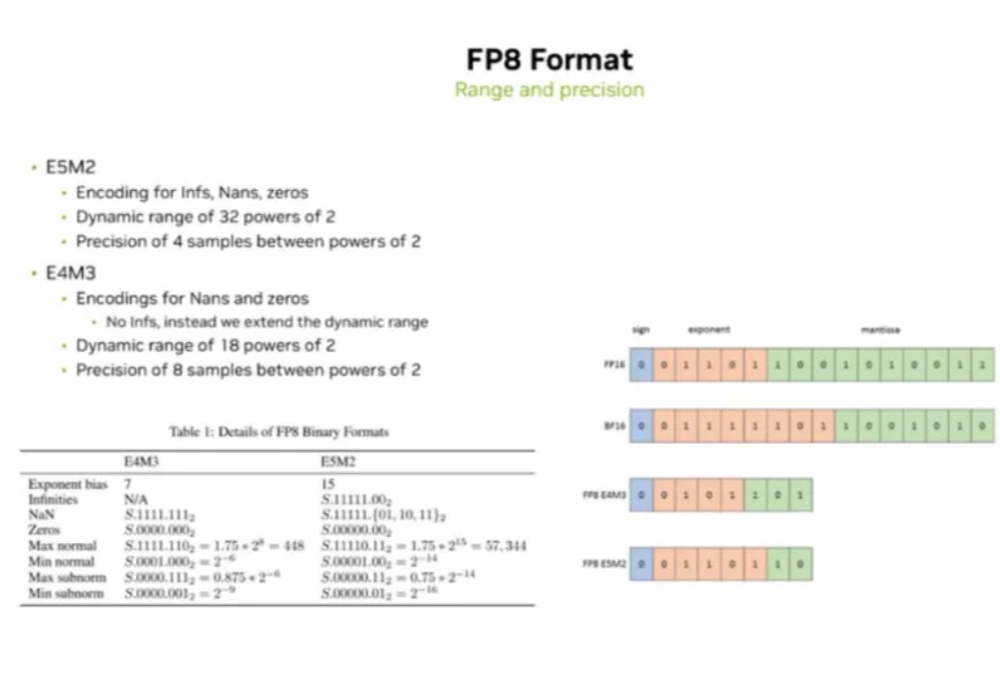 “FP8 精度”如何赋能国产AI?