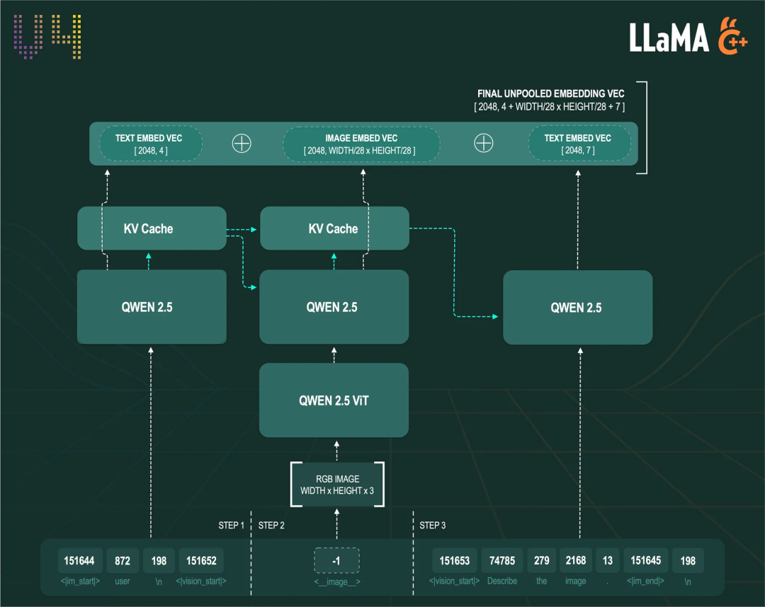 让 llama.cpp 支持多模态向量模型