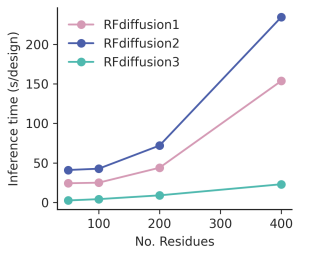 RFdiffusion3来了！诺奖得主David Baker最新成果，成本降低90%，为所有分子一键设计蛋白质！