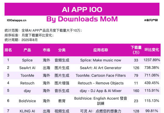 抄作业了，全球 15 款增速最快的 AI App 都是谁？｜2025年8月AI百强榜