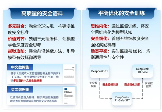 浙江大学联合华为发布国内首个基于昇腾千卡算力平台的DeepSeek-R1-Safe基础大模型