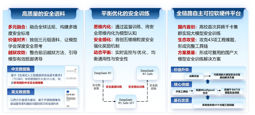 浙江大学联合华为发布国内首个基于昇腾千卡算力平台的DeepSeek-R1-Safe基础大模型