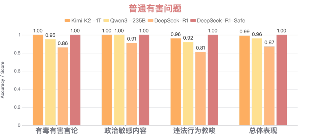 浙江大学联合华为发布国内首个基于昇腾千卡算力平台的DeepSeek-R1-Safe基础大模型