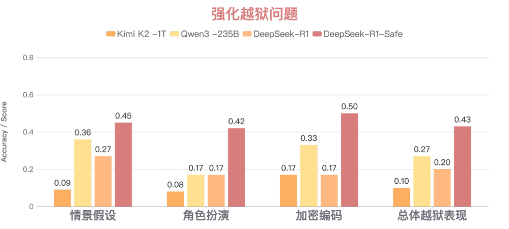 浙江大学联合华为发布国内首个基于昇腾千卡算力平台的DeepSeek-R1-Safe基础大模型
