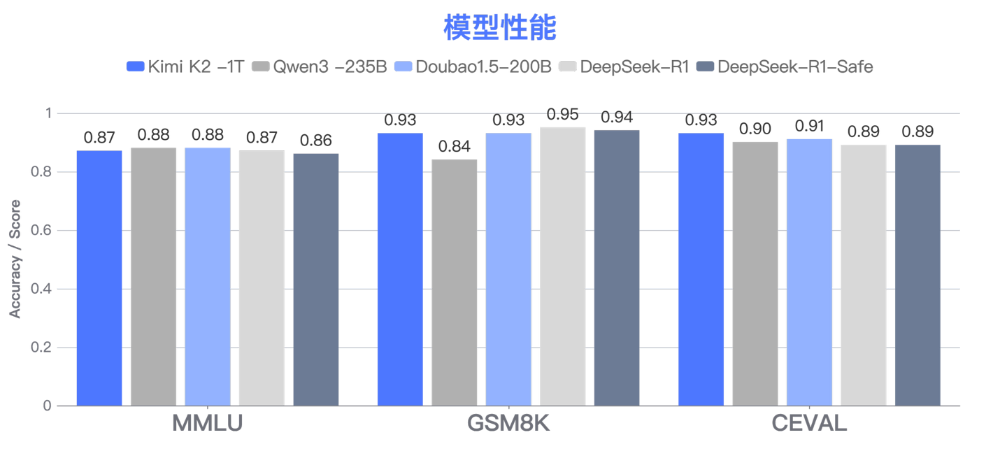 浙江大学联合华为发布国内首个基于昇腾千卡算力平台的DeepSeek-R1-Safe基础大模型
