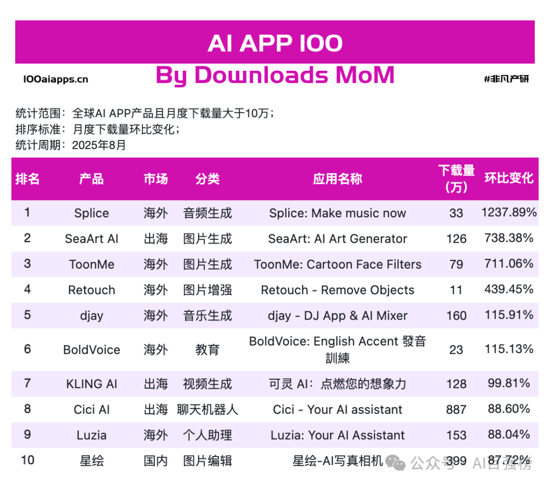 抄作业了，全球 15 款增速最快的 AI App 都是谁？｜2025年8月AI百强榜