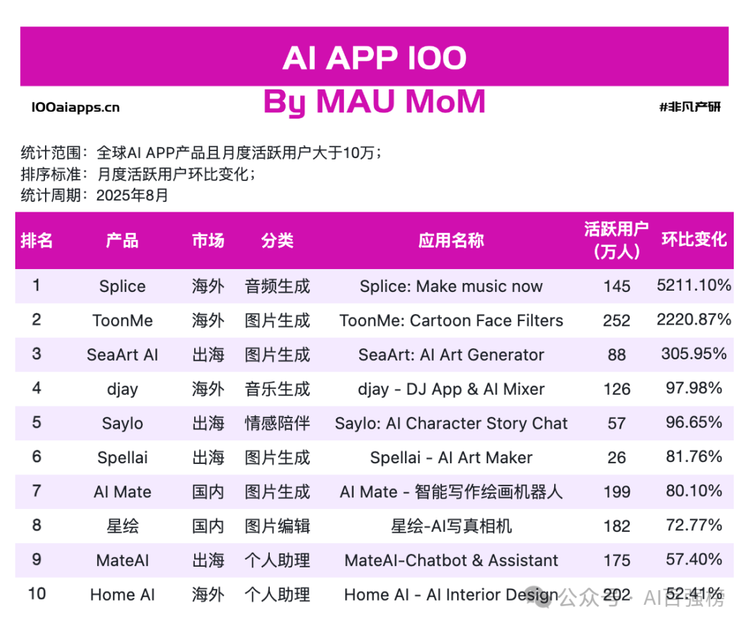抄作业了，全球 15 款增速最快的 AI App 都是谁？｜2025年8月AI百强榜
