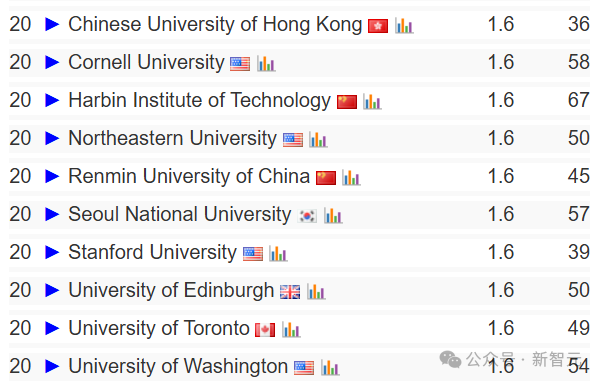 终结CMU霸权，清华首次登顶CSRankings世界第一！北大AI领域夺冠