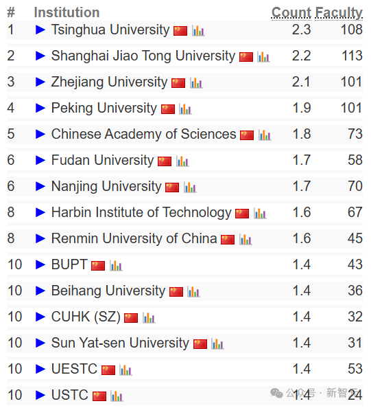 终结CMU霸权，清华首次登顶CSRankings世界第一！北大AI领域夺冠