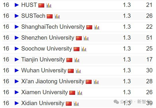 终结CMU霸权，清华首次登顶CSRankings世界第一！北大AI领域夺冠