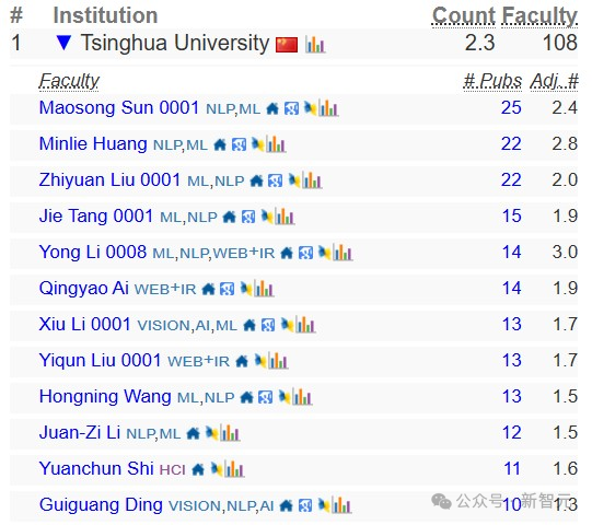 终结CMU霸权，清华首次登顶CSRankings世界第一！北大AI领域夺冠
