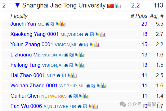 终结CMU霸权，清华首次登顶CSRankings世界第一！北大AI领域夺冠